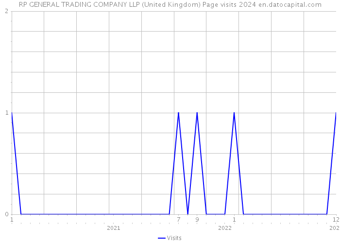 RP GENERAL TRADING COMPANY LLP (United Kingdom) Page visits 2024 