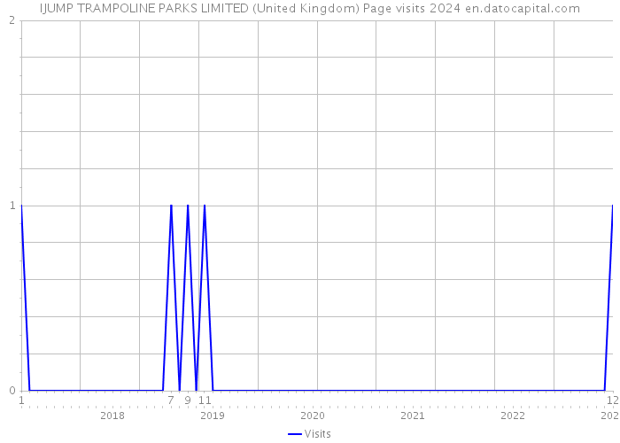 IJUMP TRAMPOLINE PARKS LIMITED (United Kingdom) Page visits 2024 