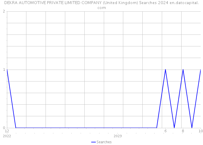 DEKRA AUTOMOTIVE PRIVATE LIMITED COMPANY (United Kingdom) Searches 2024 