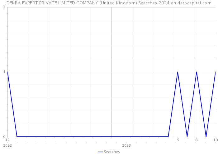 DEKRA EXPERT PRIVATE LIMITED COMPANY (United Kingdom) Searches 2024 