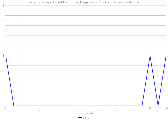 Brian Khang (United Kingdom) Page visits 2024 