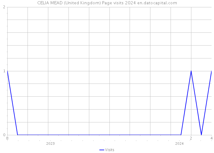 CELIA MEAD (United Kingdom) Page visits 2024 