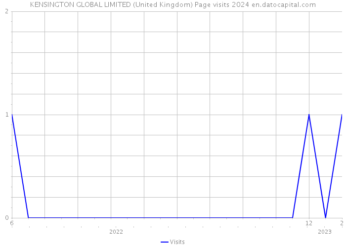 KENSINGTON GLOBAL LIMITED (United Kingdom) Page visits 2024 