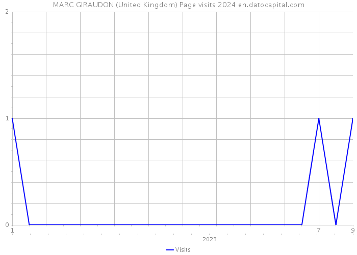 MARC GIRAUDON (United Kingdom) Page visits 2024 