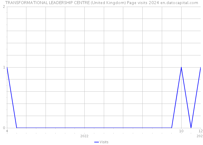 TRANSFORMATIONAL LEADERSHIP CENTRE (United Kingdom) Page visits 2024 