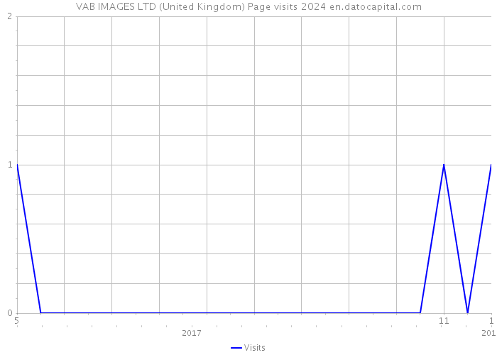 VAB IMAGES LTD (United Kingdom) Page visits 2024 