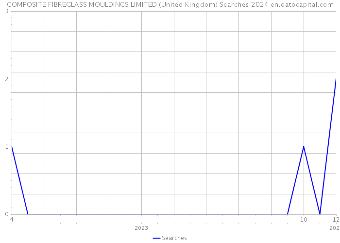 COMPOSITE FIBREGLASS MOULDINGS LIMITED (United Kingdom) Searches 2024 