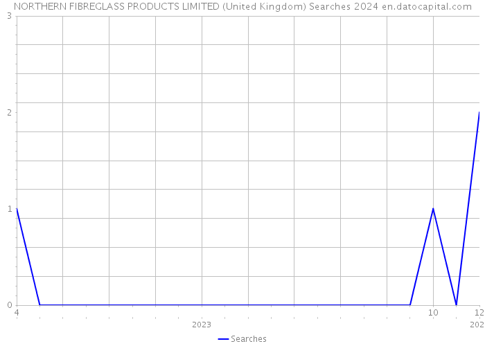 NORTHERN FIBREGLASS PRODUCTS LIMITED (United Kingdom) Searches 2024 