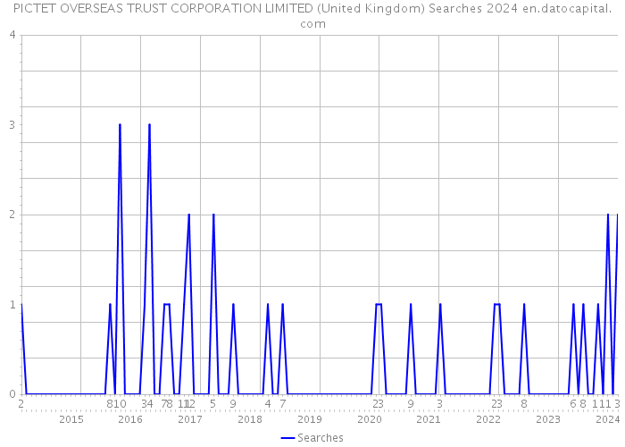 PICTET OVERSEAS TRUST CORPORATION LIMITED (United Kingdom) Searches 2024 