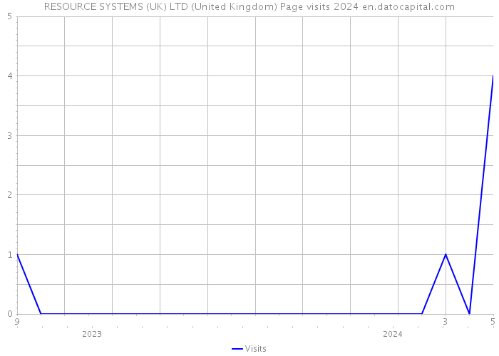 RESOURCE SYSTEMS (UK) LTD (United Kingdom) Page visits 2024 