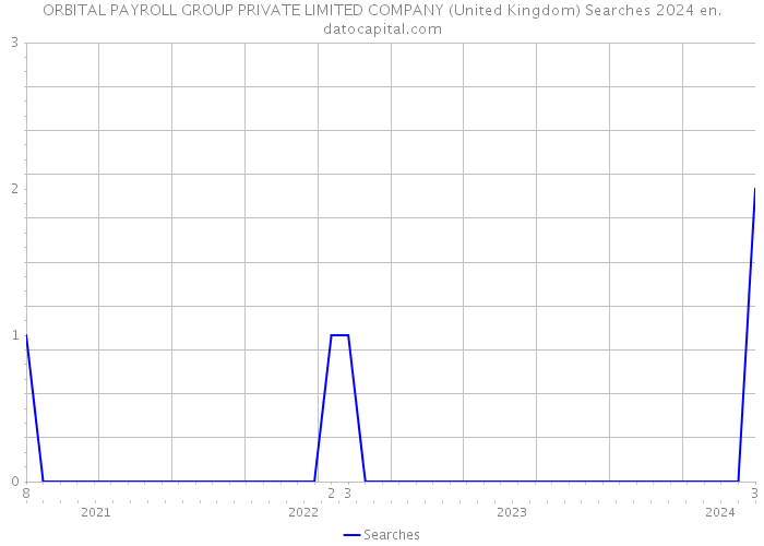 ORBITAL PAYROLL GROUP PRIVATE LIMITED COMPANY (United Kingdom) Searches 2024 