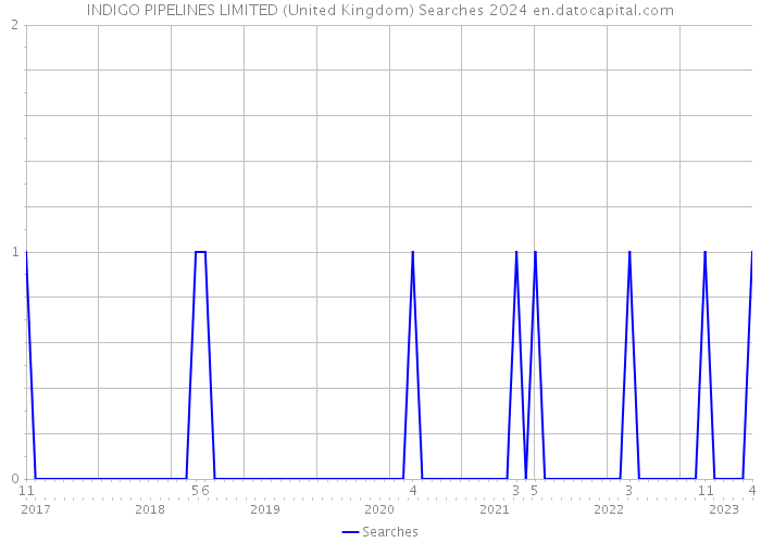 INDIGO PIPELINES LIMITED (United Kingdom) Searches 2024 