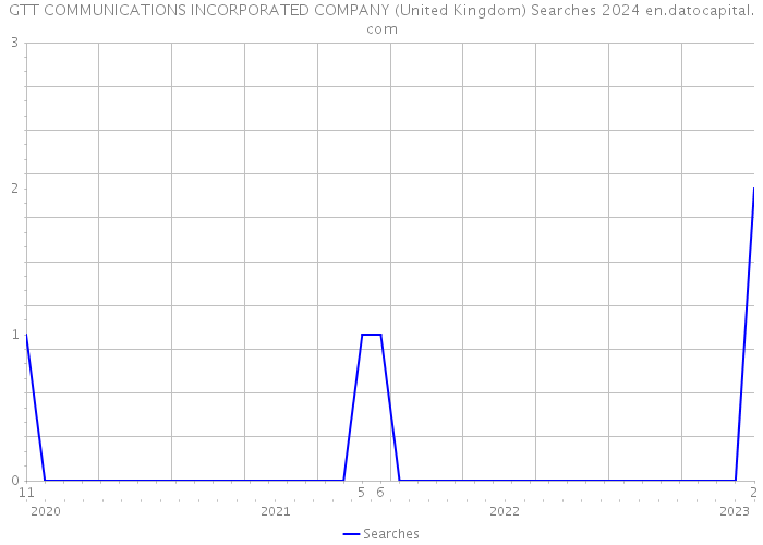 GTT COMMUNICATIONS INCORPORATED COMPANY (United Kingdom) Searches 2024 