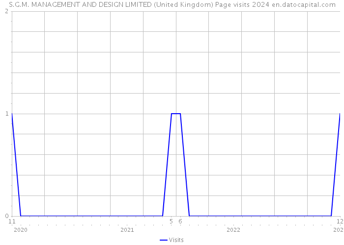 S.G.M. MANAGEMENT AND DESIGN LIMITED (United Kingdom) Page visits 2024 