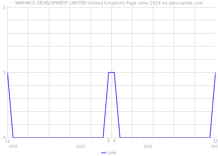 WARWICK DEVELOPMENT LIMITED (United Kingdom) Page visits 2024 