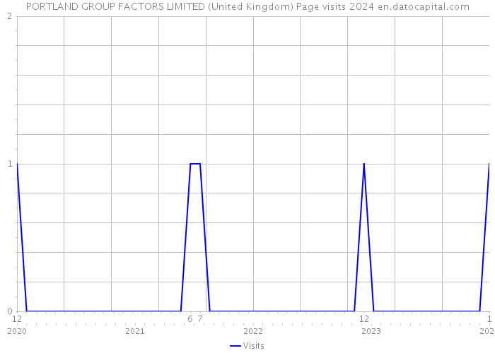 PORTLAND GROUP FACTORS LIMITED (United Kingdom) Page visits 2024 