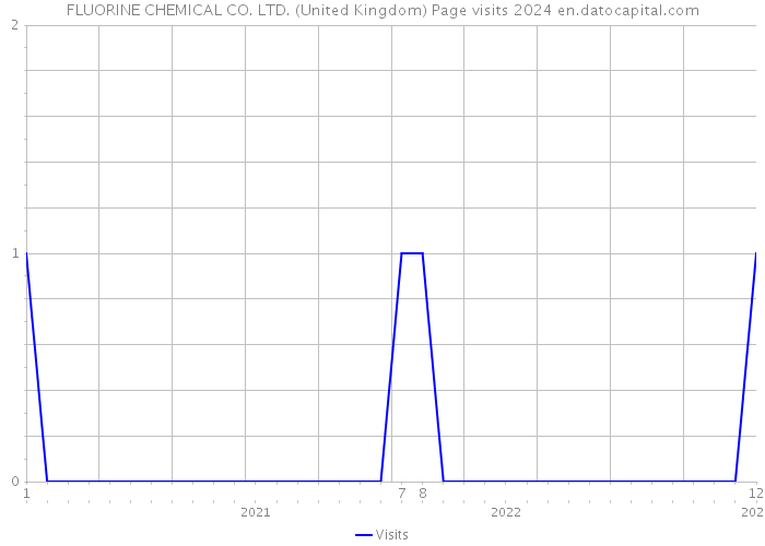 FLUORINE CHEMICAL CO. LTD. (United Kingdom) Page visits 2024 
