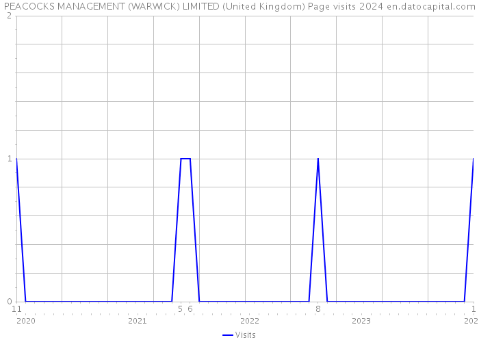 PEACOCKS MANAGEMENT (WARWICK) LIMITED (United Kingdom) Page visits 2024 