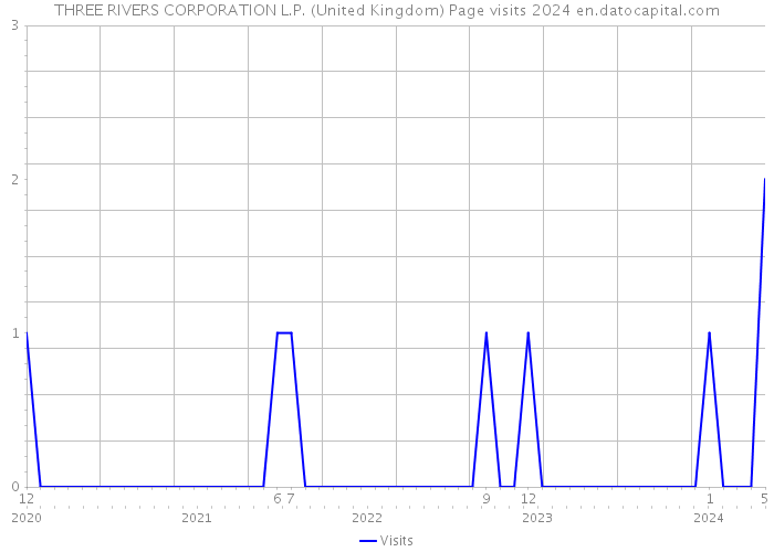 THREE RIVERS CORPORATION L.P. (United Kingdom) Page visits 2024 