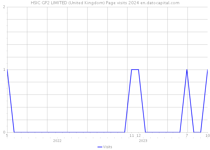 HSIC GP2 LIMITED (United Kingdom) Page visits 2024 