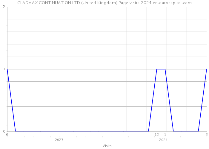 GLADMAX CONTINUATION LTD (United Kingdom) Page visits 2024 