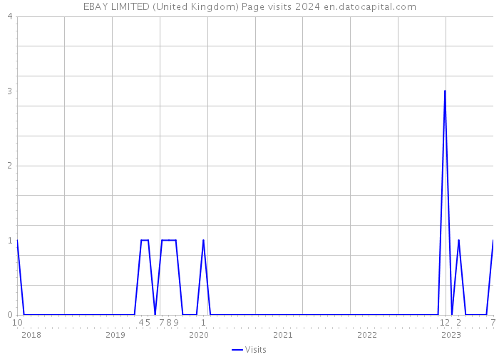 EBAY LIMITED (United Kingdom) Page visits 2024 