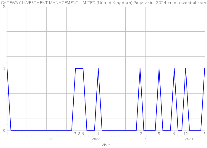 GATEWAY INVESTMENT MANAGEMENT LIMITED (United Kingdom) Page visits 2024 