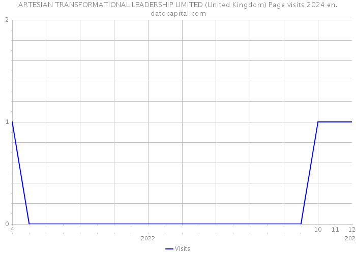 ARTESIAN TRANSFORMATIONAL LEADERSHIP LIMITED (United Kingdom) Page visits 2024 