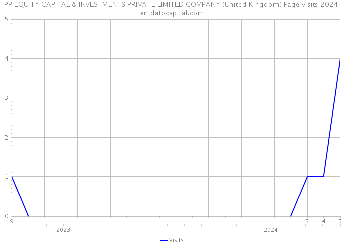 PP EQUITY CAPITAL & INVESTMENTS PRIVATE LIMITED COMPANY (United Kingdom) Page visits 2024 
