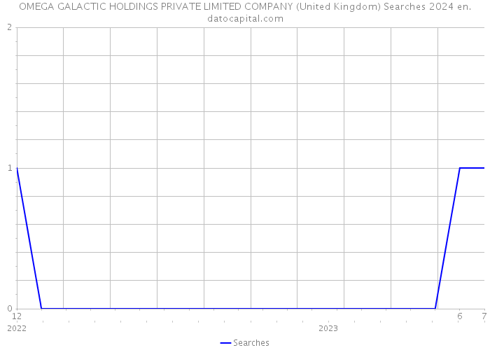 OMEGA GALACTIC HOLDINGS PRIVATE LIMITED COMPANY (United Kingdom) Searches 2024 