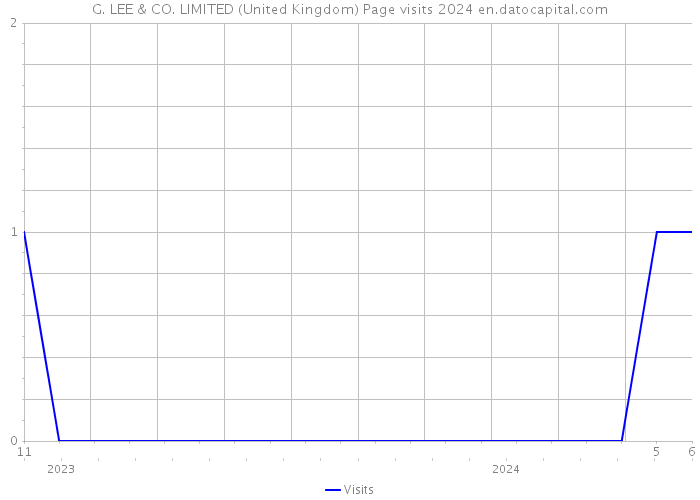 G. LEE & CO. LIMITED (United Kingdom) Page visits 2024 