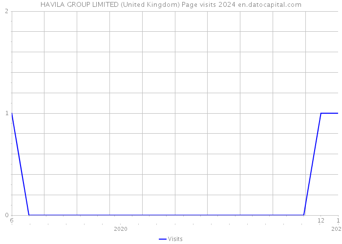 HAVILA GROUP LIMITED (United Kingdom) Page visits 2024 