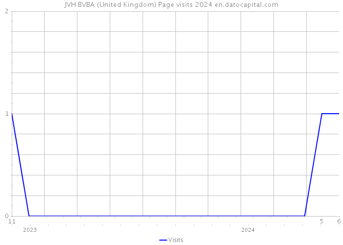 JVH BVBA (United Kingdom) Page visits 2024 