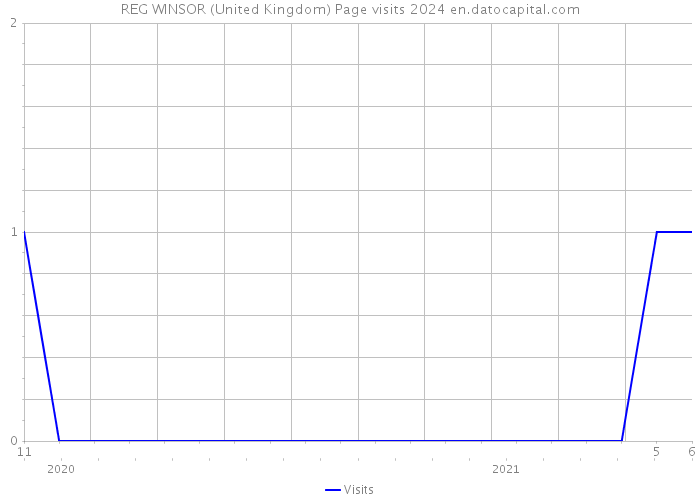 REG WINSOR (United Kingdom) Page visits 2024 