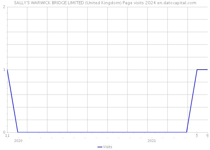 SALLY'S WARWICK BRIDGE LIMITED (United Kingdom) Page visits 2024 