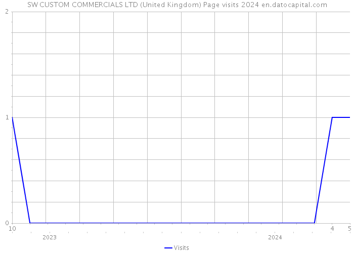 SW CUSTOM COMMERCIALS LTD (United Kingdom) Page visits 2024 