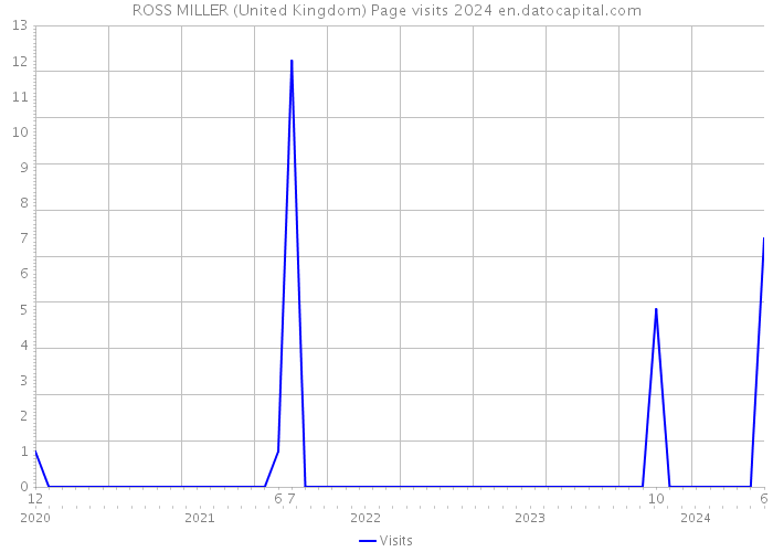 ROSS MILLER (United Kingdom) Page visits 2024 
