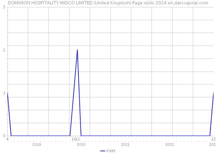 DOMINION HOSPITALITY MIDCO LIMITED (United Kingdom) Page visits 2024 
