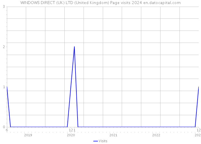WINDOWS DIRECT (UK) LTD (United Kingdom) Page visits 2024 