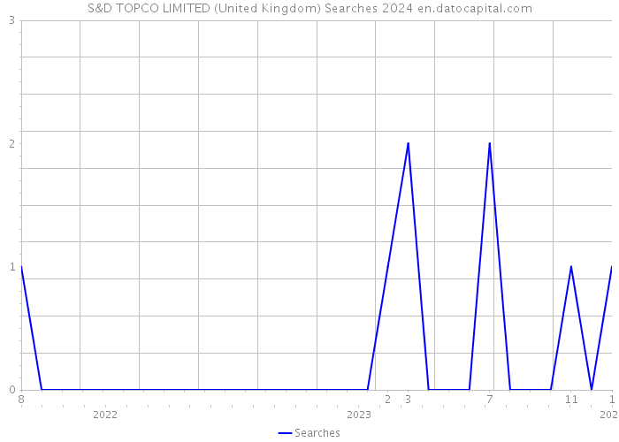 S&D TOPCO LIMITED (United Kingdom) Searches 2024 