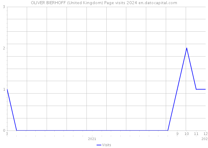 OLIVER BIERHOFF (United Kingdom) Page visits 2024 
