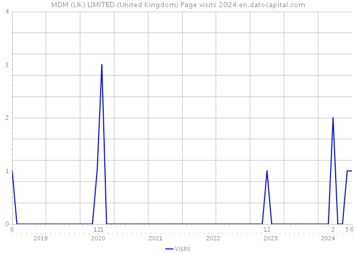 MDM (UK) LIMITED (United Kingdom) Page visits 2024 