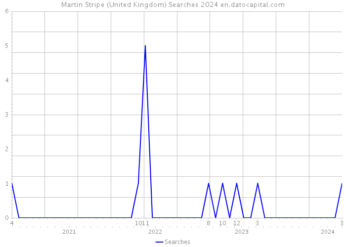 Martin Stripe (United Kingdom) Searches 2024 