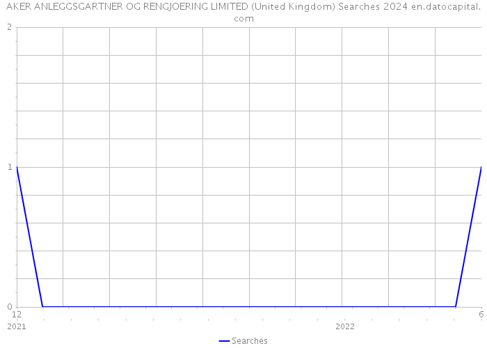 AKER ANLEGGSGARTNER OG RENGJOERING LIMITED (United Kingdom) Searches 2024 