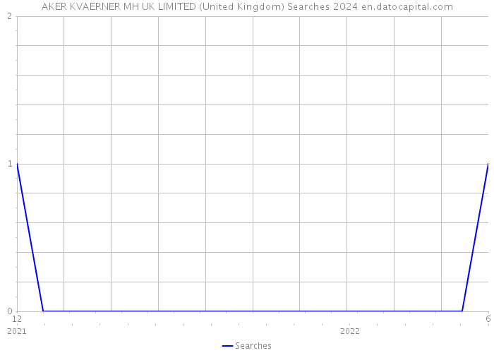 AKER KVAERNER MH UK LIMITED (United Kingdom) Searches 2024 