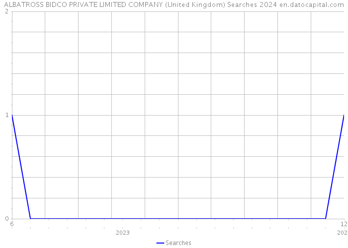 ALBATROSS BIDCO PRIVATE LIMITED COMPANY (United Kingdom) Searches 2024 