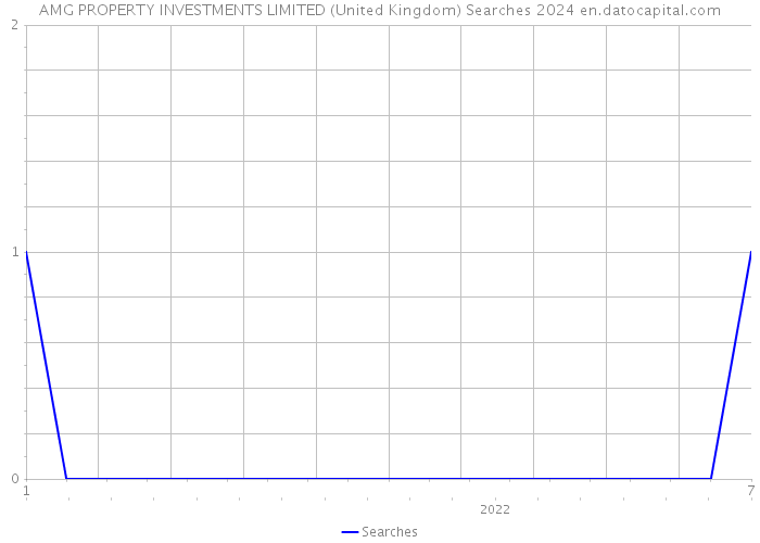 AMG PROPERTY INVESTMENTS LIMITED (United Kingdom) Searches 2024 