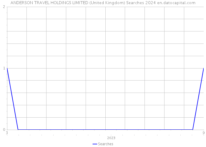 ANDERSON TRAVEL HOLDINGS LIMITED (United Kingdom) Searches 2024 