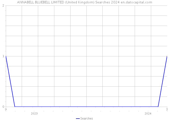 ANNABELL BLUEBELL LIMITED (United Kingdom) Searches 2024 