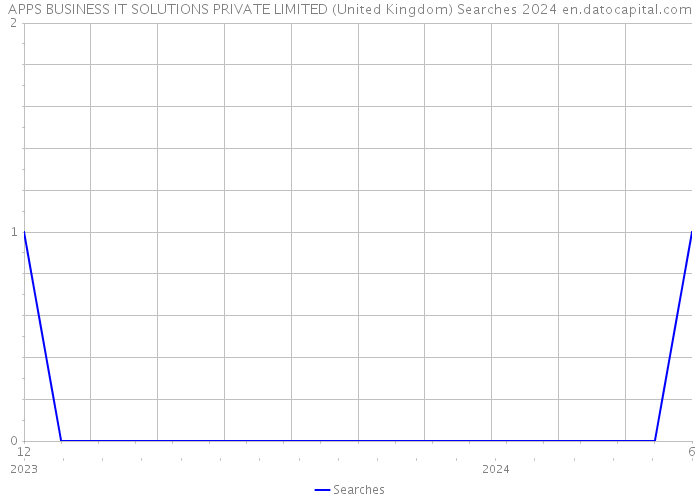 APPS BUSINESS IT SOLUTIONS PRIVATE LIMITED (United Kingdom) Searches 2024 